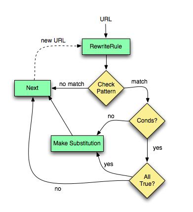 Flux des comparaisons des directives RewriteRule et RewriteCond