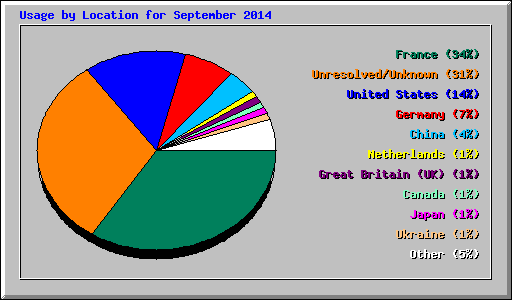 Usage by Location for September 2014