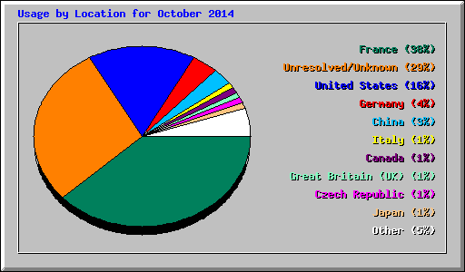 Usage by Location for October 2014