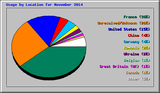 Usage by Location for November 2014
