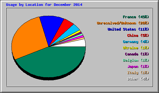 Usage by Location for December 2014