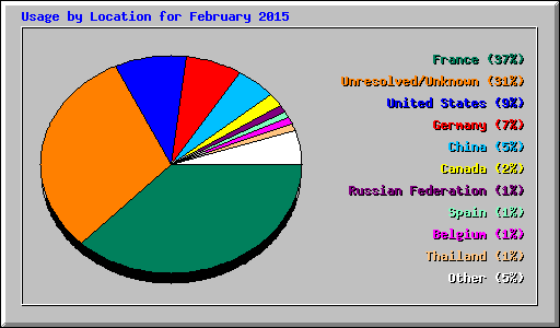 Usage by Location for February 2015