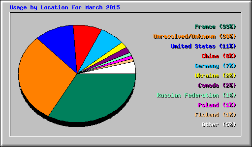 Usage by Location for March 2015