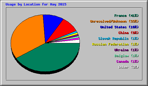 Usage by Location for May 2015