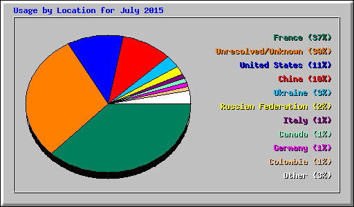 Usage by Location for July 2015