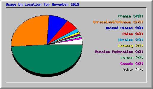 Usage by Location for November 2015