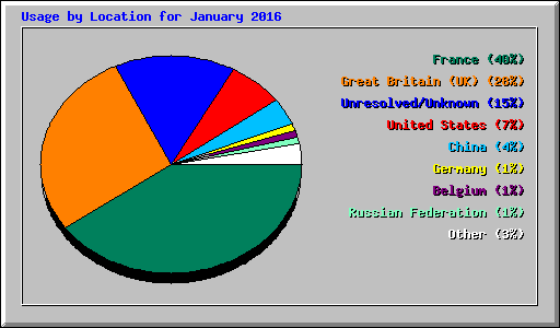 Usage by Location for January 2016