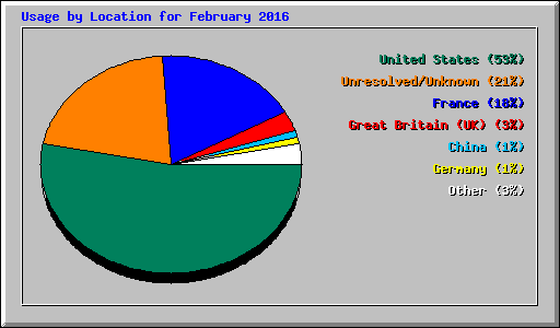 Usage by Location for February 2016
