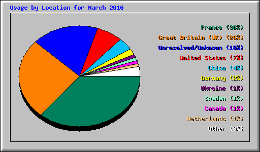 Usage by Location for March 2016