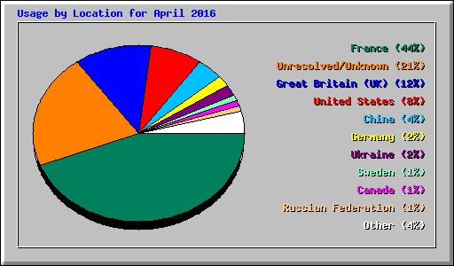 Usage by Location for April 2016