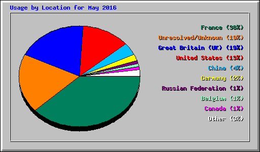 Usage by Location for May 2016