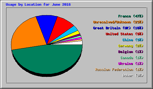 Usage by Location for June 2016