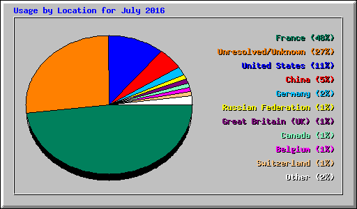 Usage by Location for July 2016