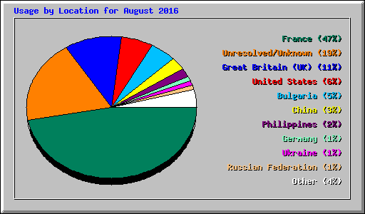 Usage by Location for August 2016