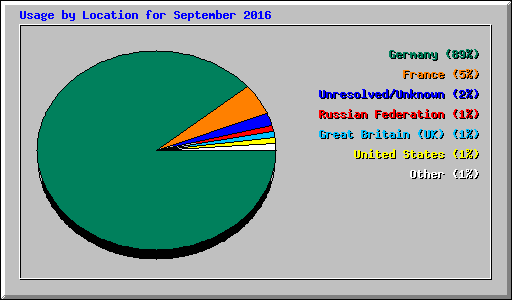 Usage by Location for September 2016