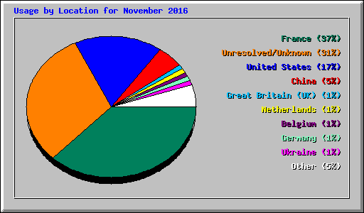 Usage by Location for November 2016