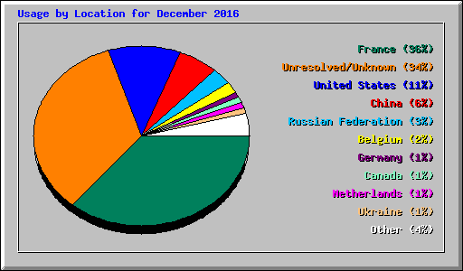 Usage by Location for December 2016