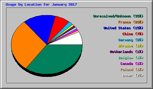 Usage by Location for January 2017