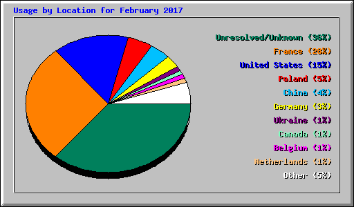 Usage by Location for February 2017