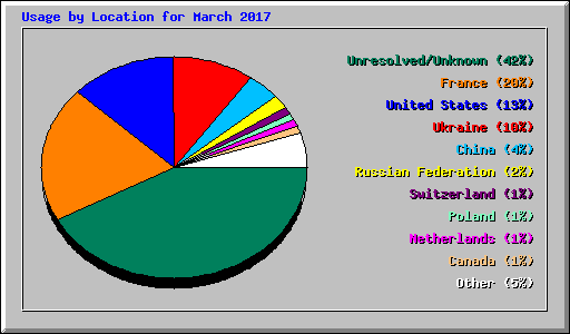 Usage by Location for March 2017