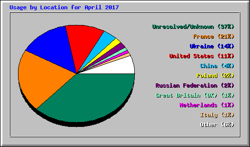 Usage by Location for April 2017