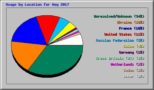 Usage by Location for May 2017