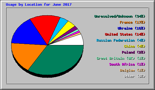 Usage by Location for June 2017