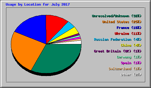 Usage by Location for July 2017