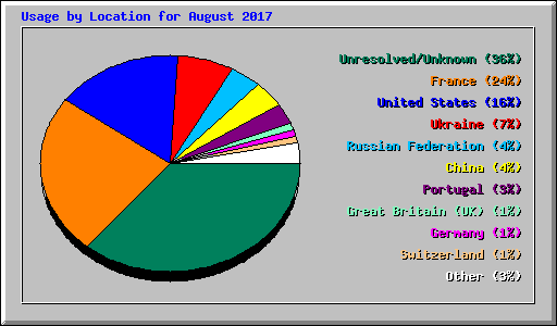 Usage by Location for August 2017
