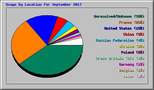 Usage by Location for September 2017