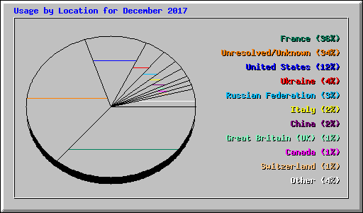 Usage by Location for December 2017