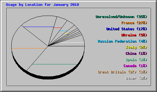 Usage by Location for January 2018
