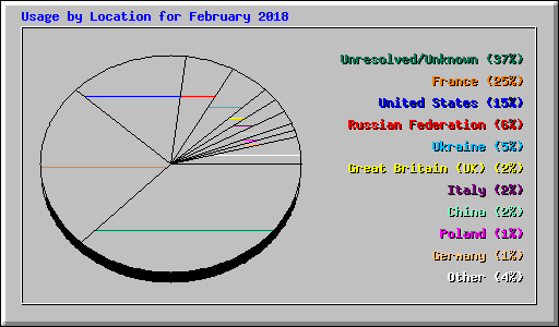 Usage by Location for February 2018