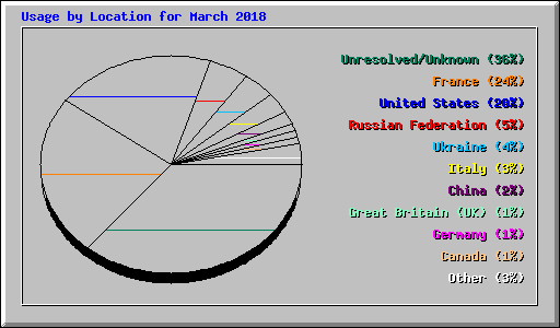 Usage by Location for March 2018