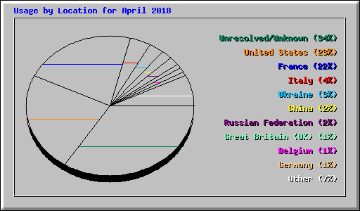 Usage by Location for April 2018