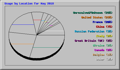 Usage by Location for May 2018