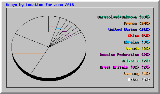 Usage by Location for June 2018