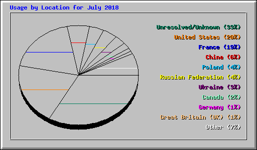Usage by Location for July 2018