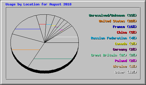 Usage by Location for August 2018