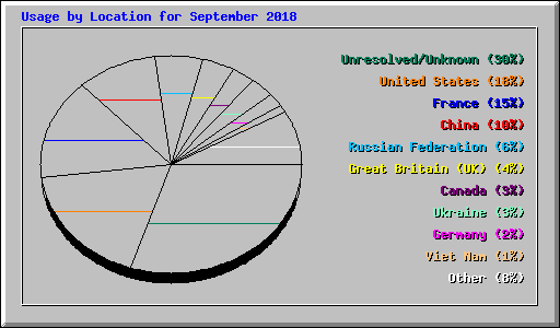 Usage by Location for September 2018