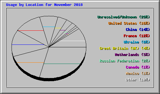 Usage by Location for November 2018