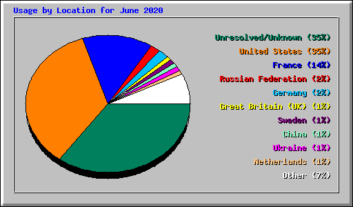 Usage by Location for June 2020