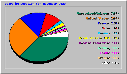 Usage by Location for November 2020
