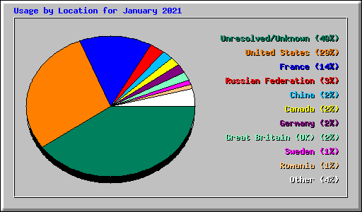 Usage by Location for January 2021