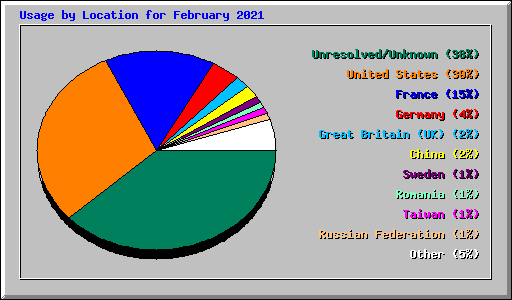 Usage by Location for February 2021