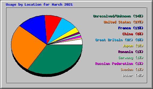 Usage by Location for March 2021