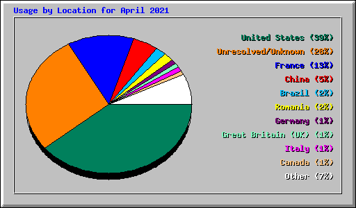 Usage by Location for April 2021