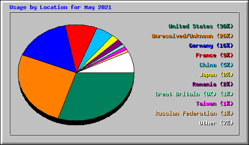 Usage by Location for May 2021