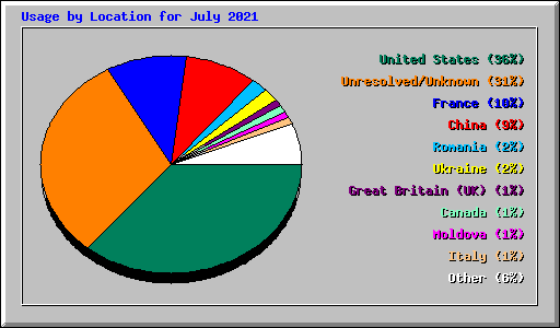 Usage by Location for July 2021