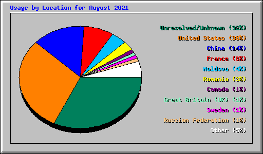 Usage by Location for August 2021